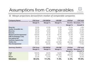 Assumptions from Comparables
Margin projections derived from median of comparable companies
Company Name LTM Gross LTM EBITDA LTM EBIT LTM Net LTM Total
Margin % Margin % Margin % Income
Margin %
Revenues, 1 Yr
Growth %
Ebay Inc. 72.0% 31.0% 22.7% 19.7% 4.9%
Gerber Scientific Inc. 30.7% 4.5% 2.9% (3.0%) 21.0%
Iltron Inc 30 9% 14 0% 8 2% 4 6% 33 9%Iltron Inc. 30.9% 14.0% 8.2% 4.6% 33.9%
Iteris Inc. 43.5% 8.3% 6.4% (8.3%) (1.2%)
Mastercard Incorporated 100.0% 53.3% 50.7% 33.3% 8.6%
PAR Technology Corp. 26.1% 2.7% 1.6% 1.3% 7.6%
Perceptron Inc. 37.3% 0.8% (1.0%) 1.9% 30.4%
VeriFone Systems Inc 37 7% 14 8% 11 3% 11 3% 24 3%VeriFone Systems Inc. 37.7% 14.8% 11.3% 11.3% 24.3%
Veritec Inc. 60.8% (64.2%) (67.8%) (86.5%) 108.0%
Visa Incorporated 84.4% 60.0% 56.8% 37.0% 17.0%
Summary Statistics LTM Gross
M i %
LTM EBITDA
M i %
LTM EBIT
M i %
LTM Net
I
LTM Total
R 1 YMargin % Margin % Margin % Income
Margin %
Revenues, 1 Yr
Growth %
High 100.0% 60.0% 56.8% 37.0% 108.0%
Low 26.1% (64.2%) (67.8%) (86.5%) (1.2%)
Mean 52.3% 12.5% 9.2% 1.1% 25.5%
Median 40.6% 11.2% 7.3% 3.3% 19.0%
 