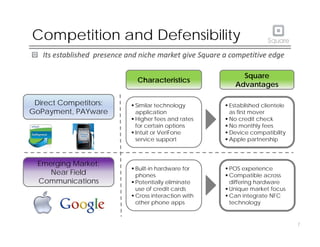Competition and Defensibility
   Its established  presence and niche market give Square a competitive edge

                                                               Square
                               Characteristics
                                                             Advantages

 Direct Competitors:          Similar technology
                                                gy         Established clientele
GoPayment, PAYware             application                  as first mover
                              Higher fees and rates       No credit check
                               for certain options         No monthly fees
                              Intuit or VeriFone          Device compatibility
                               service support             Apple partnership



  Emerging Market:
                              Built-in hardware for
                               Built in                    POS experience
     Near Field
     N    Fi ld                phones                      Compatible across
  Communications              Potentially eliminate        differing hardware
                               use of credit cards         Unique market focus
                              Cross interaction with      Can integrate NFC
                               other phone apps
                                th      h                   technology
                                                            t h l


                                                                                    7
 