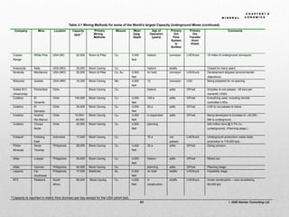 M I N E R A L
C H A P T E R 7 E
C O N O M I C S
41 © 2008 Stantec Consulting Ltd.
Table 3-1 Mining Methods for some of the World’s largest Capacity Underground Mines (continued)
Company Mine Location Capacity
(tpd) 1
Primary
Mining
Methods
Mineral Mean
Optg.
Depth
Age of
Operation
(years)
Primary
Ore
Flow
System
to
Surface
Primary
Ore
Transfer
(from
stope)
Comments
Copper
Range
White Pine USA (MI) 22,500 Room & Pillar Cu 3,000
feet
historic conveyor LHD/truck 10 miles of underground conveyors.
Anaconda Kelly USA (MO) 25,000 Block Caving Cu historic shafts Closed for many years.
Noranda Montanore USA (MO) 20,000 Room & Pillar Cu, Au 2,500
feet
on hold conveyor LHD/truck Development stopped (environmental
objections).
Molycorp Questa USA (NM) 16,300 Block Caving Mo 4,000
feet
12 conveyor LHD Being prepared for re-opening.
Andes M.C.
(Anaconda)
Portrerillos Chile Block Caving Cu historic adits OP/rail Grizzlies to ore passes - 45 tons per
manshift (1939).
Codelco El
Teniente
Chile 100,000 Block Caving Cu 2,000
feet
100 a adits OP/rail Everything used, including remote
controlled LHDs..
Codelco El
Salvador
Chile 34,500 Block Caving Cu 2,000
feet
30 a adits OP/rail LHD to ore passes to trains.
Codelco Andina/
Rio Blanco
Chile 15,000/
45,000
Block Caving Cu 2,000
feet
in expansion adits OP/rail Being developed to increase to ±45,000.
Mill is underground.
Codelco Chuqui
Norte
Chile 30,000 Block Caving Cu 2,500
feet
planning 242 million tons @ 0.7% Cu
(underground). (Planning stage.)
Freeport Ertsberg
East
Indonesia 17,000 Block Caving Cu 15 a ore
passes
LHD/truck Underground production varies (total
production is 115,000 tpd).
Philex
Minerals
Santo
Thomas
Philippines 28,000 Block Caving Cu 3,400
feet
20 a adits OP/rail Going concern.
Atlas Lutopal Philippines 35,000 Block Caving Cu 2,000
feet
historic adits OP/rail Mined out.
Atlas Carman Philippines 40,000 Block Caving Cu planning adits OP/rail Planning stage.
Lepanto Far
Southeast
Philippines 17,000 Blasthole Au 5,000
feet
on hold shafts LHD/truck Feasibility stage.
RTZ Palabora South
Africa
60,000 Block Caving Cu 4,000
feet
in
construction
shafts LHD/truck Under construction – now considering
80,000 tpd.
1
Capacity is reported in metric tons (tonnes) per day except for the USA (short tpd).
 