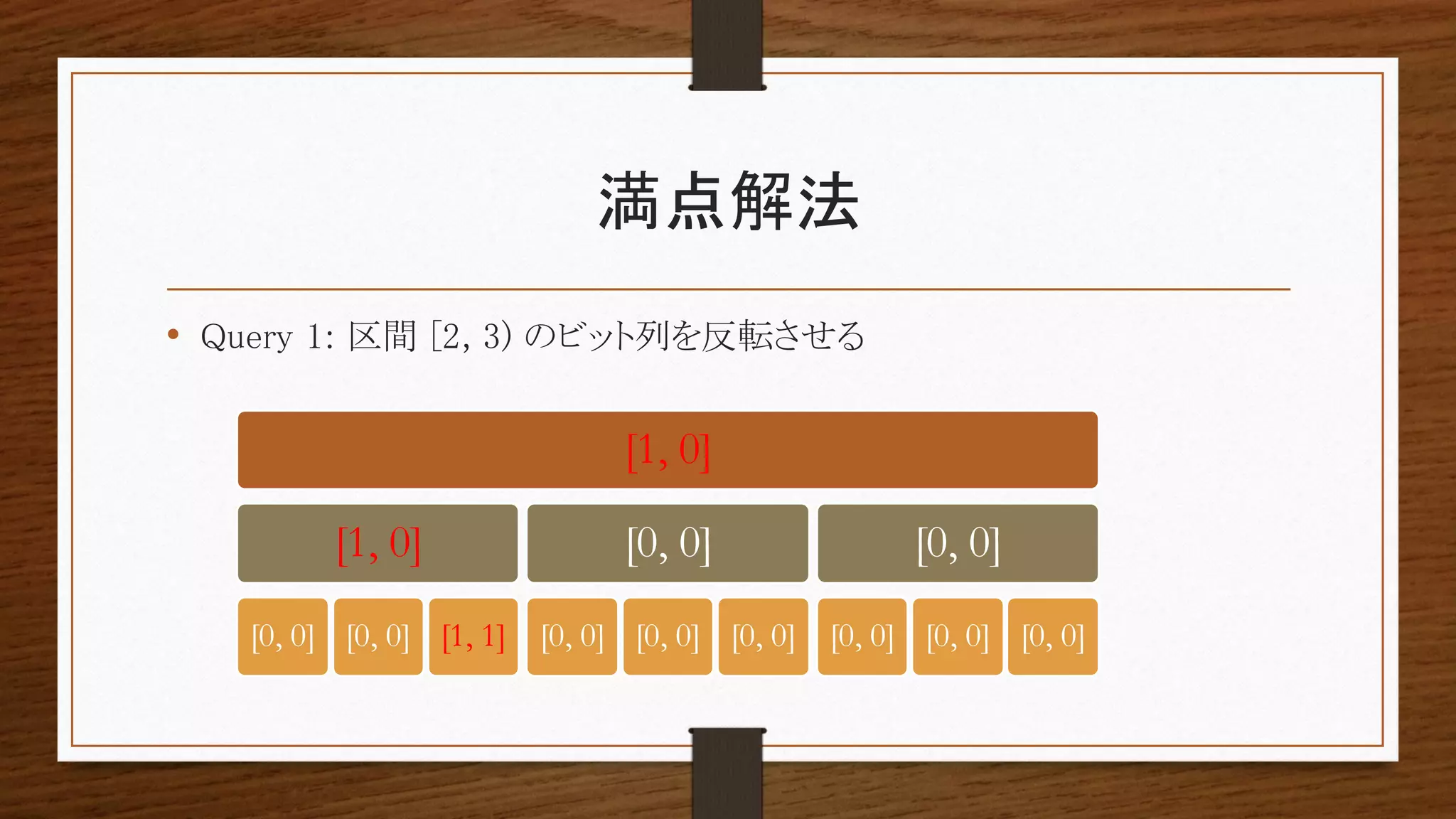 満点解法
• Query 1: 区間 [2, 3) のビット列を反転させる
[1, 0]
[1, 0]
[0, 0] [0, 0] [1, 1]
[0, 0]
[0, 0] [0, 0] [0, 0]
[0, 0]
[0, 0] [0, 0] [0, 0]
 