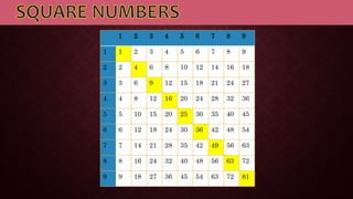 1 2 3 4 5 6 7 8 9
1 1 2 3 4 5 6 7 8 9
2 2 4 6 8 10 12 14 16 18
3 3 6 9 12 15 18 21 24 27
4 4 8 12 16 20 24 28 32 36
5 5 10 15 20 25 30 35 40 45
6 6 12 18 24 30 36 42 48 54
7 7 14 21 28 35 42 49 56 63
8 8 16 24 32 40 48 56 63 72
9 9 18 27 36 45 54 63 72 81
 