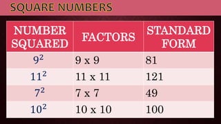 NUMBER
SQUARED
FACTORS
STANDARD
FORM
92
9 x 9 81
112
11 x 11 121
72
7 x 7 49
102
10 x 10 100
 