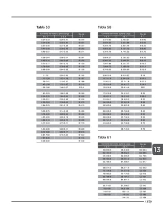 13/29
13
Tabla 53 Tabla 58
Tabla 61
Corriente del motor a plena carga No. de
E. T.
1 E. T. 3 E. T.
0.31-0.33 0.29-0.31 B 0.44
0.34-0.36 0.32-0.36 B 0.51
0.37-0.40 0.37-0.38 B 0.57
0.41-0.48 0.39-0.46 B 0.63
0.49-0.57 0.47-0.55 B 0.71
0.58-0.64 0.56-0.61 B 0.81
0.65-0.70 0.62-0.66 B 0.92
0.71-0.77 0.67-0.75 B 1.03
0.78-0.85 0.76-0.83 B 1.16
0.86-0.99 0.84-0.93 B 1.30
1-1.10 0.94-1.06 B 1.45
1.11-1.28 1.07-1.18 B 1.67
1.29-1.41 1.19-1.31 B 1.88
1.42-1.58 1.32-1.47 B 2.10
1.59-1.80 1.48-1.67 B 2.4
1.81-2.03 1.68-1.83 B 2.65
2.04-2.25 1.84-2.04 B 3.00
2.26-2.51 2.05-2.38 B 3.30
2.52-2.83 2.39-2.60 B 3.70
2.84-3.29 2.61-3.13 B 4.15
3.30-3.75 3.14-3.59 B 4.85
3.76-4.22 3.60-3.94 B 5.50
4.23-4.65 3.95-4.19 B 6.25
4.66-5.16 4.20-4.72 B 6.90
5.17-5.53 4.73-5.21 B 7.70
5.54-6.09 5.22-5.51 B 8.20
6.10-6.80 5.52-6.17 B 9.10
6.81-7.60 6.18-7.00 B 10.2
7.61-8.35 B 11.5
8.36-9.00 B 12.8
Corriente del motor a plena carga No. de
E. T.
1 E. T. 3 E. T.
3.37-3.82 3.28-3.51 B 4.85
3.83-4.33 3.52-3.89 B 5.50
4.34-4.79 3.90-4.14 B 6.25
4.80-5.33 4.15-4.73 B 6.90
5.34-5.79 4.74-5.22 B 7.70
5.80-6.27 5.23-5.53 B 8.20
6.28-7.03 5.54-6.21 B 9.10
7.04-7.88 6.22-7.17 B 10.2
7.89-8.73 7.18-8.19 B 11.5
8.74-9.55 8.20-8.90 B 12.8
9.56-10.6 8.91-9.57 B 14
10.7-11.8 9.58-10.6 B 15.5
11.9-13.1 10.7-11.8 B 17.5
13.2-14.9 11.9-12.7 B 19.5
15.0-16.9 12.8-14.4 B22
17.0-18.8 14.5-16.1 B 25
18.9-21.5 16.2-18.2 B 28.0
21.6-24.1 18.3-20.2 B 32
24.2-26.8 20.3-22.8 B 36
26.9-29.9 22.9-25.6 B 40
30.0-35.5 25.7-28.8 B 45
35.6-36.5 28.9-30.6 B 50
36.6-39.6 30.7-32.4 B 56
39.7-41.5 32.5-34.6 B 62
41.6-45.0 34.7-38.6 B 70
38.7-45.0 B 79
Corriente del motor a plena carga No. de
E. T.
1 E. T. 3 E. T.
46.8-50.0 45.3-48.2 CC 64.3
50.1-54.2 48.3-52.4 CC 68.5
54.3-58.3 52.5-56.4 CC 74.6
58.4-63.6 56.5-61.2 CC 81.5
63.7-68.5 61.3-66.1 CC 87.7
68.6-74.0 66.2-71.4 CC 94.0
74.1-79.8 71.5-77.0 CC 103
79.9-83.0 77.1-79.0 CC 112
83.1-88.9 79.1-84.7 CC 121
89.0-95.6 84.8-91.1 CC 132
95.7-102 91.2-98.1 CC 143
103-109 98.2-104 CC 156
110-119 105-113 CC 167
120-133 114-123 CC 180
124-133 CC 196
 
