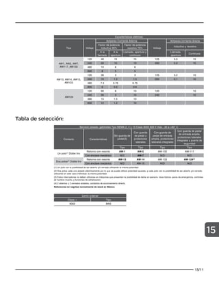 15/11
15
Características elétricas
Tipo Voltaje
Amperes Corriente Alterna
Voltaje
Amperes corriente directa
Factor de potencia
inductivo 35%
Factor de potencia
resistivo 75%
Inductivo y resistivo
A la
llamada
A la
apertura
Llamada, apertura y
continuos
Llamada,
apertura
Continuos
AW1, AW2, AW7,
AW117, AW132
120 40 15 15 125 0.5 15
240 20 10 10 250 0.2 15
480 10 6 6
600 8 5 5
AW13, AW14, AW15,
AW133
120 30 3 3 125 0.2 10
240 15 1.5 1.5 250 0.1 10
480 7.5 0.75 0.75
600 6 0.6 0.6
AW124
120 60 6 10 120 10
240 30 3 10 240 10
480 15 1.5 10
600 12 1.2 10
Tabla de selección:
Servicio pesado, gabinetes Tipo NEMA 2, 4 y 13 Clase 9002 600 V máx. -30 a +60° C
Contacto Características
Sin guarda de
pedal(3)
Con guarda
de pedal y
protectores
laterales
Con guarda de
pedal de entrada
amplia, protectores
laterales integrales
Con guarda de pedal
de entrada amplia,
protectores laterales
integrales y puerta de
seguridad
Tipo Tipo Tipo Tipo
Un polo(1)
Doble tiro
Retorno con resorte AW-1 AW-2 AW-132 AW-117
Con enclave mecánico N/D AW-7 N/D N/D
Dos polos(2)
Doble tiro
Retorno con resorte AW-13 AW-14 AW-133 AW-124(4)
Con enclave mecánico N/D AW-15 N/D N/D
(1) Un polo con la posibilidad de ser abierto y/o cerrado utilizando la misma polaridad.
(2) Dos polos cada uno aislado eléctricamente por lo que se puede utilizar polaridad opuesta, y cada polo con la posibilidad de ser abierto y/o cerrado
utilizando en este caso individual, la misma polaridad.
(3) Estos interruptores no deben utilizarse en máquinas que presenten la posibilidad de dañar al operario. Usos típicos: paros de emergencia, controles
de hombre muerto, y funciones de señalización.
(4) 2 abiertos y 2 cerrados aislados, contactos de accionamiento directo.
Referencias en negritas normalmente de stock en México.
Cómo ordenar
Clase + Tipo
9002 AW2
 
