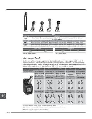 15/14
15
Tipo(1)
TUB1 TUB4 TUB5 TUB12 TSB1
Contactos y secuen-
cia de operación:
Un polo doble tiro Un polo doble tiro Un polo doble tiro Un polo doble tiro Un polo doble tiro
Retorno por resorte
CW(2)
solamente
Retorno por resorte
Con posición neutral
Retorno por resorte
CCW(2)
solamente
Sostenido
Retorno por resorte
CW(2)
& CCW(2)
Posición inicial y
cuando exista CCW(2)
Posición inicial
Posición inicial y
cuando exista CW(2)
Cuando exista
CCW(2)
Posición inicial
A B A B A B A B A B
Después de CW(2)
Después de
CCW(2)
CW(2)
Después de CCW(2)
Cuando exista
CW(2)
Después de
CW(2)
o CCW(2)
A B A B A B A B A B A B
(1) Los brazos de palanca no están incluidos, ordenar por separado, ver Tabla 2
(2) CW = accionamiento horario; CCW = accionamiento antihorario; secuencias convertibles en campo.
*Referencias en negritas normalmente de stock en México.
Tabla 1
Brazo Descripción
HA1
Brazo fundición-Zinc de longitud variable de 22.2 a 101.6mm con rodillo de acero de 15.8mm diámetro
por 6.3mm de ancho.
BA1 Brazo de fundición-Zinc longitud de 35mm con rodillo de acero de 16mm de diámetro por 6.3mm de ancho.
MA11 Brazo de fundición-Zinc longitud de 38mm con rodillo de acero de 16mm de diámetro por 6.3mm de ancho.
CA1 Brazo de fundición-Zinc longitud de 51mm con rodillo de acero de 16mm de diámetro por 6.3mm de ancho.
MA18 Brazo de fundición-Zinc longitud de 38mm con rodillo de nylon de 19mm de diámetro por 6.3mm de ancho.
Interruptores Tipo T
Ideales para aplicaciones que requieren contactos adecuados para uso muy pesado (Ith hasta 20
amperes resistiva) o, fuerzas de funcionamiento y restablecimiento superiores a las convencionales.
Construcción mecánica robusta con varias secuencias de funcionamiento diferentes en un interruptor
básico. Cubren estándares en gabinete Nema 1, 2, 4 y 12 con montaje en platina.
Cómo ordenar
Clase + Tipo
9007 AW12
Interruptor completo sin brazo
Cómo ordenar
Clase + Tipo
9007 HA1
Solo el brazo de palanca
9007HA1 9001BA1 9001MA11 9001MA18
9001CA1
 