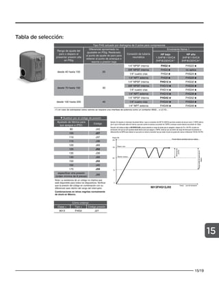 15/19
15
Tipo FHG actuado por diafragma de 2 polos para compresores
Rango de ajuste del
paro o disparo al
presentar presión alta
en PSIg
Diferencial aproximado no
ajustable en PSIg. Restárselo
al punto de ajuste de paro para
obtener el punto de arranque o
rearme a presión baja
Conexión de tubería
neumática
Envolvente Nema 1
HP bajo
1.5HP@115VCA
2HP@230VCA(1)
HP alto
2HP@115VCA
3HP@230VCA(1)
desde 40 hasta 100 20
1/4” NPSF interna FHG2 FHG22
3/8” NPSF interna FHG3 no aplica
1/4” cuatro vías FHG4 FHG24
1/4” NPT externa FHG9 FHG29
desde 70 hasta 150 30
1/4” NPSF interna FHG12 FHG32
3/8” NPSF interna FHG13 FHG33
1/4” cuatro vías FHG14 FHG34
1/4” NPT externa FHG19 FHG39
desde 100 hasta 200 40
1/4” NPSF interna FHG42 FHG52
1/4” cuatro vías FHG44 FHG54
1/4” NPT externa FHG49 FHG59
(1) en caso de sobrepasar estos valores se requiere una interfase de potencia como un contactor 8502... o LC1D...
Sustituir por el código de presión
Ajustado de fábrica para
que apague a (PSI):
Código
80 J43
100 J27
110 J37
115 J38
120 J69
125 J52
135 J39
140 J68
150 J55
155 J40
175 J59
especificar otra presión
(orden mínima de 8 piezas)
J99
Nota: La existencia de un código no implica que
esté disponible para todos los dispositivos. Verificar
que la presión del código en combinación con su
diferencial caen dentro del rango del interruptor.
Combinaciones en letras negritas normalmente
de stock en México.
Cómo ordenar
Clase + Tipo + Código presión
9013 FHG2 J27
9013FHG12J55
0
Presión PSI
150
70
Tiempo (uso del compresor)
Rearme / arranca
Disparo / paro
120
Diferencial
fijo
=
30
PSI
9013FHG12J55
Rango
posible
de
ajuste
para
el
disparo.
220
Presión Máxima admisible todos los modelos
Tabla de selección:
Ejemplo: Se requiere un interruptor de presión Nema 1 para un compresor de 2HP @ 230VCA.que tiene conexión de aire por rosca ¼” NPSF externa
(por lo que el interruptor debe ser interna), que pare cuando se alcanza una presión de 150PSI y arranque cuando alcanza una presión de 120psi.
Solución: de la tabla se elige un 9013FHG12J55, porque presenta un rango de ajuste para su apagado o disparo de 70 a 150 PSI, se pide con
terminación J55 que se surte ajustado desde fabrica para que apague a 150PSI, observar que cae dentro del rango del interruptor.Al presentar un
diferencial fijo de 30PSI para obtener en que punto se volverá a encender hay que restar el punto de ajuste alto menos el diferencial 150-30=120 PSI.
 