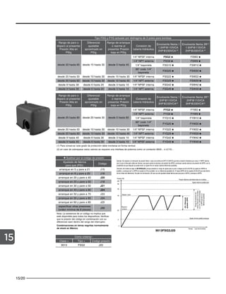 15/20
15
Tipo FSG y FYG actuado por diafragma de 2 polos para bombas
Rango de paro o
disparo al presentar
Presión Alta en
PSIg
Diferencial
ajustable
aproximado en
PSIg
Rango de arranque
o rearme al
presentar Presión
baja en PSIg
Conexión de
tubería hidráulica
Envolvente Nema 1
1.5HP@115VCA
2HP@230VCA (2)
Envolvente Nema 3R(1)
1.5HP@115VCA
2HP@230VCA (2)
desde 20 hasta 65 desde 15 hasta 30 desde 5 hasta 45
1/4” NPSF interna FSG2 FSW2
1/4” NPT externa FSG9 FSW9
1/4” bayoneta FSG10 FSW10
90° codo 1/4”
bayoneta
FSG20 FSW20
desde 20 hasta 50 desde 10 hasta 30 desde 10 hasta 30 1/4” NPSF interna FSG22 FSW22
desde 20 hasta 60 desde 10 hasta 30 desde 10 hasta 45 1/4” NPT externa FSG29 FSW29
desde 9 hasta 30 desde 6 hasta 20 desde 3 hasta 10 1/4” NPSF interna FSG42 FSW42
desde 9 hasta 30 desde 6 hasta 20 desde 3 hasta 10 1/4” NPT externa FSG49 FSW49
Rango de paro o
disparo al presentar
Presión Alta en
PSIg
Diferencial
ajustable
aproximado en
PSIg
Rango de arranque
o rearme al
presentar Presión
baja en PSIg
Conexión de
tubería hidráulica
Envolvente Nema 1
2HP@115VCA
3HP@230VCA(2)
Envolvente Nema 3R(1)
2HP@115VCA
3HP@230VCA(2)
desde 25 hasta 80 desde 20 hasta 30 desde 5 hasta 60
1/4” NPSF interna FYG2 FYW2
1/4” NPT externa FYG9 FYW9
1/4” bayoneta FYG10 FYW10
90° codo 1/4”
bayoneta
FYG20 FYW20
desde 20 hasta 50 desde 10 hasta 30 desde 10 hasta 30 1/4” NPSF interna FYG22 FYW22
desde 20 hasta 60 desde 10 hasta 30 desde 10 hasta 45 1/4” NPT externa FYG29 FYW29
desde 9 hasta 40 desde 6 hasta 30 desde 3 hasta 10 1/4” NPSF interna FYG42 FYW42
desde 9 hasta 40 desde 6 hasta 30 desde 3 hasta 10 1/4” NPSF externa FYG49 FYW49
(1) Para conservar este grado de protección debe montarse en forma vertical.
(2) en caso de sobrepasar estos valores se requiere una interfase de potencia como un contactor 8502... o LC1D...
Sustituir por el código de presión
Ajustado de fabrica
para que (PSI):
Código
arranque en 5 y pare a 21 J15
arranque en 8 y pare a 20 J16
arranque en 20 y pare a 40 J20
arranque en 20 y pare a 50 J18
arranque en 30 y pare a 50 J21
arranque en 40 y pare a 60 J24
arranque en 50 y pare a 70 J33
arranque en 55 y pare a 85 J34
arranque en 60 y pare a 80 J25
especificar otras presiones
(orden mínima de 8 piezas)
J99
Nota: La existencia de un código no implica que
esté disponible para todos los dispositivos. Verificar
que la presión del código en combinación con su
diferencial caen dentro del rango del interruptor.
Combinaciones en letras negritas normalmente
de stock en México.
Cómo ordenar:
Clase + Tipo + Código presión
9013 FSG2 J20
9013FSG2J20
0
Presión PSI
40
Tiempo (uso de la bomba)
Presión Máxima admisible todos los modelos
Rearme /
arranca
Disparo / paro
20
J20
=
Diferencial
ajustado
a
20PSI
9013FSG2
220
65
5
Ajuste máximo posible paro
Ajuste mínimo posible arranque
50
Rango
de
operación
del
mismo
Interruptor
si
se
pidiera
con
J18
=
Diferencial
ajustado
a
30PSI
gracias
a
su
diferencial
ajustable
9013FSG2J20
Ejemplo: Se requiere un interruptor de presión Nema 1 para una bomba de 2HP @ 230VCA.que tiene conexión Hidráulica por rosca ¼” NPSF externa
(por lo que el interruptor debe ser interna), que pare cuando se alcanza una presión de 40PSI y arranque cuando alcanza una presión de 20PSI, con la
posibilidad de que después se pueda hacer un ajuste fino en campo (implica diferencial ajustable).
Solución: de la tabla se elige un 9013FSG2J20, porque presenta un rango de ajuste para su paro o disparo de 20 a 65 PSI (un ajuste en 40PSI es
posible), y arranque de 5 a 45PSI (un ajuste en 20 es posible), con un diferencial ajustable de 15 hasta 30PSI (de los ajustes 40-20=20 que esta dentro
de los limites del diferencial). Se pide con terminación J20 que se surte ajustado desde fabrica para que pare a 40PSI y arranque a 20PSI.
 