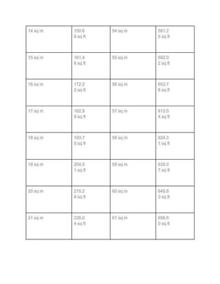 14 sq m 150.6
9 sq ft
54 sq m 581.2
5 sq ft
15 sq m 161.4
6 sq ft
55 sq m 592.0
2 sq ft
16 sq m 172.2
2 sq ft
56 sq m 602.7
8 sq ft
17 sq m 182.9
9 sq ft
57 sq m 613.5
4 sq ft
18 sq m 193.7
5 sq ft
58 sq m 624.3
1 sq ft
19 sq m 204.5
1 sq ft
59 sq m 635.0
7 sq ft
20 sq m 215.2
8 sq ft
60 sq m 645.8
3 sq ft
21 sq m 226.0
4 sq ft
61 sq m 656.6
0 sq ft
 