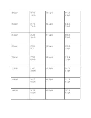 22 sq m 236.8
1 sq ft
62 sq m 667.3
6 sq ft
23 sq m 247.5
7 sq ft
63 sq m 678.1
3 sq ft
24 sq m 258.3
3 sq ft
64 sq m 688.8
9 sq ft
25 sq m 269.1
sq ft
65 sq m 699.6
5 sq ft
26 sq m 279.8
6 sq ft
66 sq m 710.4
2 sq ft
27 sq m 290.6
3 sq ft
67 sq m 721.1
8 sq ft
28 sq m 301.3
9 sq ft
68 sq m 731.9
5 sq ft
29 sq m 312.1
5 sq ft
69 sq m 742.8
0 sq ft
 