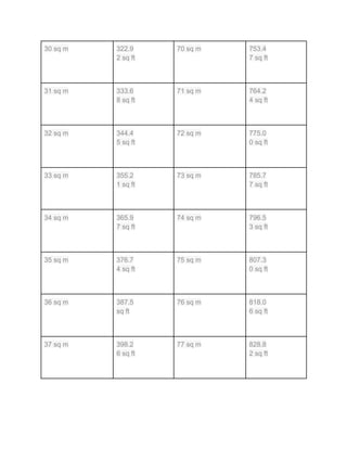 30 sq m 322.9
2 sq ft
70 sq m 753.4
7 sq ft
31 sq m 333.6
8 sq ft
71 sq m 764.2
4 sq ft
32 sq m 344.4
5 sq ft
72 sq m 775.0
0 sq ft
33 sq m 355.2
1 sq ft
73 sq m 785.7
7 sq ft
34 sq m 365.9
7 sq ft
74 sq m 796.5
3 sq ft
35 sq m 376.7
4 sq ft
75 sq m 807.3
0 sq ft
36 sq m 387.5
sq ft
76 sq m 818.0
6 sq ft
37 sq m 398.2
6 sq ft
77 sq m 828.8
2 sq ft
 