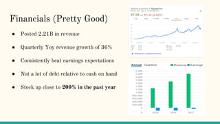 Financials (Pretty Good)
● Posted 2.21B in revenue
● Quarterly Yoy revenue growth of 36%
● Consistently beat earnings expectations
● Not a lot of debt relative to cash on hand
● Stock up close to 200% in the past year
 