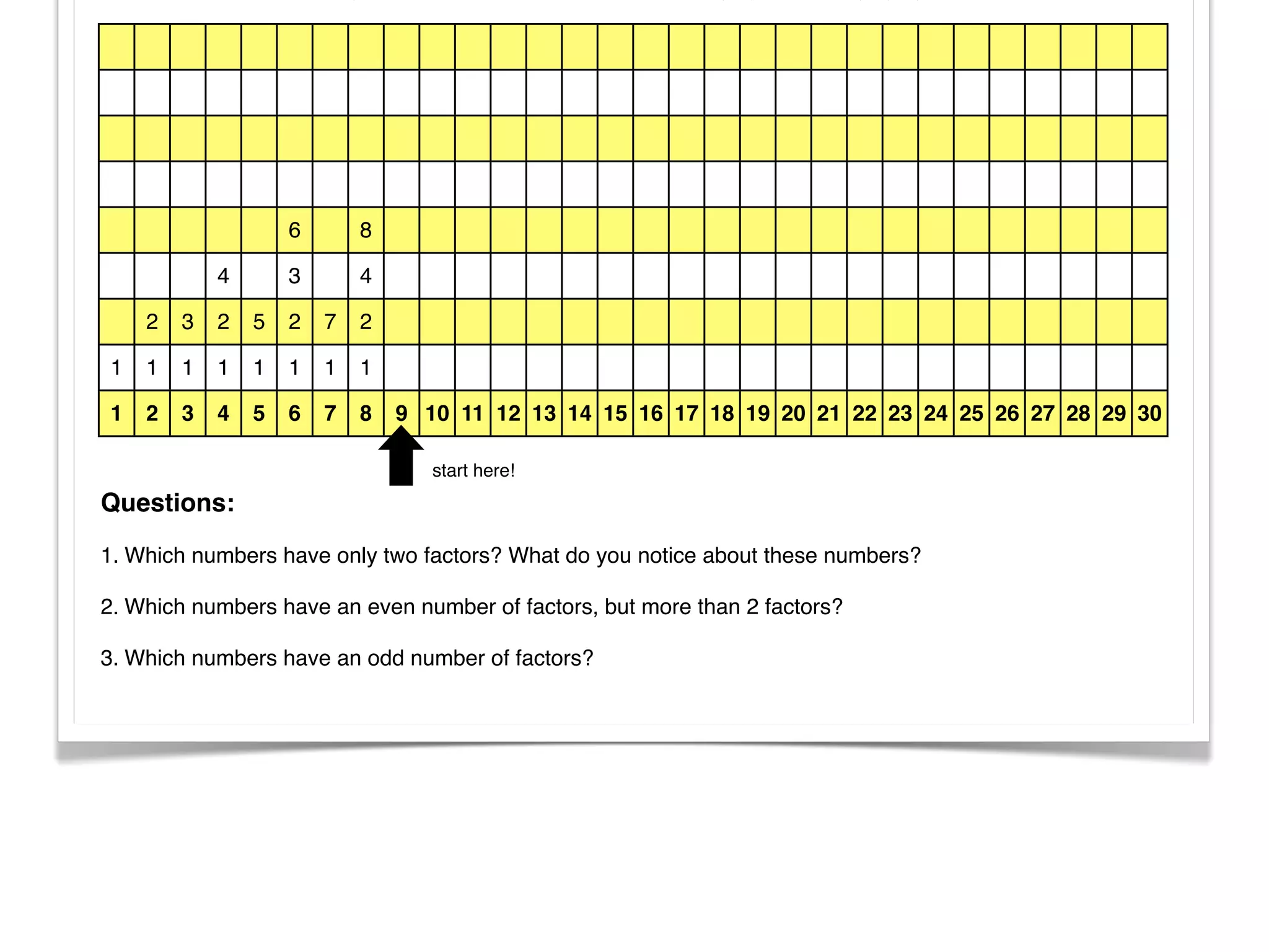 instance: 9 = 3 x 3, however the factors for 9 are: 1, 3, 9 - not 1, 3, 3, 9. 
6 8 
4 3 4 
2 3 2 5 2 7 2 
1 1 1 1 1 1 1 1 
1 2 3 4 5 6 7 8 9 10 11 12 13 14 15 16 17 18 19 20 21 22 23 24 25 26 27 28 29 30 
start here! 
Questions: 
1. Which numbers have only two factors? What do you notice about these numbers? 
2. Which numbers have an even number of factors, but more than 2 factors? 
3. Which numbers have an odd number of factors? 
 