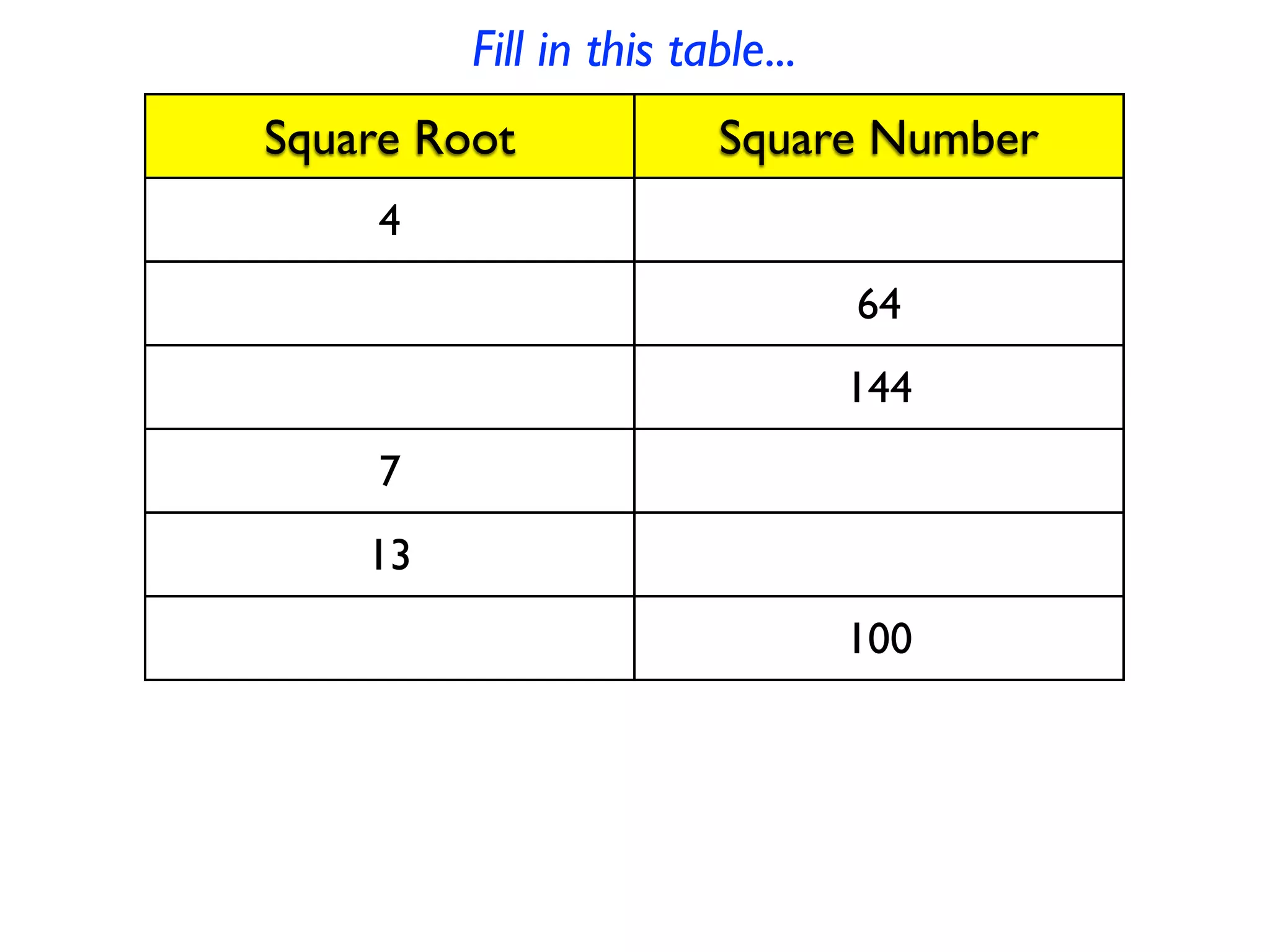Fill in this table... 
Square Root Square Number 
4 
64 
144 
7 
13 
100 
 