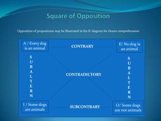 Opposition of propositions may be illustrated in the ff. diagram for clearer comprehension:



    A / Every dog
    A                                                                      E / No dog is
                                                                           E/ No dog is
                                        CONTRARY
    Everyanimal
    is an dog is                                                            an animal
                                                                            an animal

         S                                                                        S
         U                                                                        U
         B                                                                        B
         A                                                                        A
         L                          CONTRADICTORY
                                                                                  L
         T                                                                        T
         E                                                                        E
         R                                                                        R
         N                                                                        N
    I / Some dogs                                                      O /Some dogs
                                                                         O/ Some dogs
                                       SUBCONTRARY
      are animals
      are animals                                                      are not animals
                                                                        are not animals
 