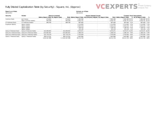 Exit Capitalization Table (by Security) - Square, Inc. (Approx)
Exit Value                  Max. Variance               Exit Type                        Exit Date         Actuals as of Date                 Option Vesting Acceleration                     Vesting Acceleration %
$3,500,000,000              $1,000,000,000              Sale or Liquidation              12/31/2012        07/25/2012                         Full

Security                 Holder                 Issue              Amount     Quantity    Anti-Dilution    Quantity Quantity    Quantity      Quantity    Net Exercise      Cumlative      Shares Common Stock % of Total        % of
                                                Date              Invested     Issued     Adjustments     Redeemed   Expired    Unvested      Forfeited   Adjustment            Share     Deemed     Equivalents  Equity       Equity
                                                                                                                                                                            Dividends      Issued                               Class
Common Stock             Jack Dorsey          06/17/2009            $79,845 7,984,489                 -           -         -             -           -              -              -    7,984,489      7,984,489      29.8%   63.7%
                         Other Common Holders 11/14/2009            $45,458 4,545,751                 -           -         -             -           -              -              -    4,545,751      4,545,751      17.0%   36.3%
FF Preferred Stock       FF Preferred Holders   06/18/2009             $117    897,600                -           -         -             -           -              -              -     897,600         897,600      3.4%    100.0%
Employee Options         Option   Holders       11/03/2009          $6,327 1,214,850                  -           -         -   (582,115)             -              -              -     632,735         632,735      2.4%    57.2%
                         Option   Holders       03/17/2011        $406,832 1,033,224                  -           -         -   (839,494)             -              -              -     193,730         193,730      0.7%    17.5%
                         Option   Holders       05/10/2011        $126,368 1,768,416                  -           -         - (1,510,522)             -              -              -     257,894         257,894      1.0%    23.3%
                         Option   Holders       09/14/2011        $281,149   343,126                  -           -         -   (321,680)             -              -              -      21,446          21,446      0.1%     1.9%
Series A Preferred Stock Series A Preferred     11/13/2009     $10,099,963 4,670,071                  -           -         -             -           -              -              -    4,670,071      4,670,071      17.4%   100.0%
                         Holder
Series B-1 Preferred     Series B-1 Preferred   01/10/2011 $10,000,002 1,389,333                      -           -         -             -           -              -              -    1,389,333      1,389,333      5.2%    100.0%
Stock                    Holder
Series B-2 Preferred     Series B-2 Preferred   02/03/2011     $25,778,279 2,703,004                  -           -         -             -           -              -              -    2,703,004      2,703,004      10.1%   100.0%
Stock                    Holder
Series C Preferred Stock Series C Preferred     06/24/2011     $96,474,591 1,663,880                  -           -         -             -           -              -              -    1,663,880      1,663,880      6.2%    100.0%
                         Holder
Series D Preferred Stock Rizvi Traverse         07/24/2012 $199,999,922 1,815,870                     -           -         -             -           -              -              -    1,815,870      1,815,870      6.8%    100.0%
                         Management
                                                              $343,298,853 30,029,614                                           (3,253,811)                                             26,775,803     26,775,803      100%
 