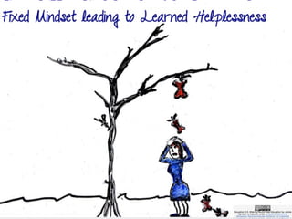 Fixed Mindset leading to Learned
Helplessness
 
