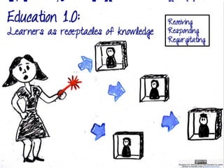 Education 1.0:
Learners as receptacles of
knowledge
Receiving
Respondi
ng
Regurgita
ting
 