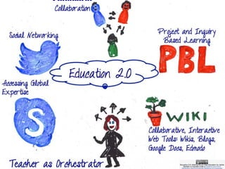 Teacher as
Orchestrator
Collaborat
ion
Project and
Inquiry Based
Learning
Social
Networking
Accessing Global
Expertise
Col...