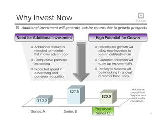 Why Invest Now
Additional investment will generate outsize returns due to growth prospects
Need for Additional Investment High Potential for Growth
Need for Additional Investment High Potential for Growth
Additional resources
needed to maintain
first mover advantage
Potential for growth will
allow new investors to
see an outsized return
first mover advantage
Competitive pressures
increasing
Expected spend in
see an outsized return
Customer adoption will
scale up exponentially
The key to success will
pec ed spe d
advertising and
customer acquisition
y
be in locking in a loyal
customer base early
$10.0
$27.5
$20.0
* Additional
capital from
Sequoia and
new investor
consortium
9
Series A Series B
$
Proposed
Series C
co so u
 