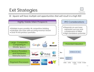 Exit Strategies
Square will have multiple exit opportunities that will result in a high ROI
Highly Viable M&A Prospects IPO Considerations
Highly Viable M&A Prospects
 Multiple buyers possible  competitive bidding
 Valuable user base with recurring revenue stream
IPO Considerations
 Depends on user base
expansion success and
consideration of M&A
 Clear fit into product portfolios
consideration of M&A
 High standalone potential
Large Companies
Competing in
Mobile Space
Potential Valuation
Service Providers
and Hardware
Manufacturers
1
2 $700mm-$1.4bn
Rev
EBITDA
$450mm-
$800
10
Payment Processors 0 500 1000 1500 2000
$400 $700 $1000 $1300 $1600
($mm)
$800mm
 