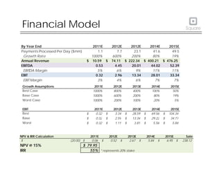 Financial Model
By Year End 2011E 2012E 2013E 2014E 2015E
Payments Processed Per Day ($mm) 1.1 7.7 23.1 41.58 49.4802
By Year End 2011E 2012E 2012E 2014E 2015E
Payments Processed Per Day ($mm) 1.1 7.7 23.1 41.6 49.5
y y ($ )
Growth Rate 1000% 600% 200% 80% 19%
Annual Revenue 10.59
$ 74.11
$ 222.34
$ 400.21
$ 476.25
$
EBITDA Margin 5% 6% 9% 11% 11%
EBITDA 0.53
$ 4.45
$ 20.01
$ 44.02
$ 52.39
$
EBIT Margin 3% 4% 6% 7% 7%
y y ( )
Growth Rate 1000% 600% 200% 80% 19%
Annual Revenue 10.59
$ 74.11
$ 222.34
$ 400.21
$ 476.25
$
EBITDA 0.53 4.45 20.01 44.02 52.39
EBITDA Margin 5% 6% 9% 11% 11%
EBIT 0 32 2 96 13 34 28 01 33 34
a g 3% % 6% 7% 7%
EBIT 0.32
$ 2.59
$ 13.34
$ 29.22
$ 34.77
$
Growth Assumptions 2011E 2012E 2013E 2014E 2015E
Best Case 1000% 800% 400% 100% 50%
Base Case 1000% 600% 200% 80% 19%
EBIT 0.32 2.96 13.34 28.01 33.34
EBIT Margin 3% 4% 6% 7% 7%
Base Case 1000% 600% 200% 80% 19%
Worst Case 1000% 200% 100% 20% 5%
EBIT 2011E 2012E 2013E 2014E 2015E
Best 0.32
$ 3.34
$ 28.59
$ 69.56
$ 104.34
$
Base 0 32
$ 2 59
$ 13 34
$ 29 22
$ 34 77
$
Base 0.32
$ 2.59
$ 13.34
$ 29.22
$ 34.77
$
Worst 0.32
$ 1.11
$ 3.81
$ 5.56
$ 5.84
$
NPV & IRR Calculation 2011E 2012E 2013E 2014E 2015E Sale
(20 00)
$ 0 06
$ 0 52
$ 2 67
$ 5 84
$ 6 95
$ 238 12
$
(20.00)
$ 0.06
$ 0.52
$ 2.67
$ 5.84
$ 6.95
$ 238.12
$
NPV @ 15% 79.95
$
IRR 55% * represents 20% stake
 