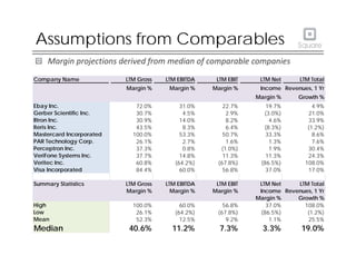 Assumptions from Comparables
Margin projections derived from median of comparable companies
Company Name LTM Gross LTM EBITDA LTM EBIT LTM Net LTM Total
Margin % Margin % Margin % Income
Margin %
Revenues, 1 Yr
Growth %
Ebay Inc. 72.0% 31.0% 22.7% 19.7% 4.9%
Gerber Scientific Inc. 30.7% 4.5% 2.9% (3.0%) 21.0%
Iltron Inc 30 9% 14 0% 8 2% 4 6% 33 9%
Iltron Inc. 30.9% 14.0% 8.2% 4.6% 33.9%
Iteris Inc. 43.5% 8.3% 6.4% (8.3%) (1.2%)
Mastercard Incorporated 100.0% 53.3% 50.7% 33.3% 8.6%
PAR Technology Corp. 26.1% 2.7% 1.6% 1.3% 7.6%
Perceptron Inc. 37.3% 0.8% (1.0%) 1.9% 30.4%
VeriFone Systems Inc 37 7% 14 8% 11 3% 11 3% 24 3%
VeriFone Systems Inc. 37.7% 14.8% 11.3% 11.3% 24.3%
Veritec Inc. 60.8% (64.2%) (67.8%) (86.5%) 108.0%
Visa Incorporated 84.4% 60.0% 56.8% 37.0% 17.0%
Summary Statistics LTM Gross
M i %
LTM EBITDA
M i %
LTM EBIT
M i %
LTM Net
I
LTM Total
R 1 Y
Margin % Margin % Margin % Income
Margin %
Revenues, 1 Yr
Growth %
High 100.0% 60.0% 56.8% 37.0% 108.0%
Low 26.1% (64.2%) (67.8%) (86.5%) (1.2%)
Mean 52.3% 12.5% 9.2% 1.1% 25.5%
Median 40.6% 11.2% 7.3% 3.3% 19.0%
 