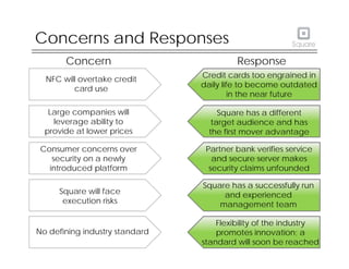 Concerns and Responses
Concern Response
NFC will overtake credit
Credit cards too engrained in
daily life to become outdated
card use
daily life to become outdated
in the near future
Large companies will Square has a different
leverage ability to
provide at lower prices
target audience and has
the first mover advantage
Consumer concerns over Partner bank verifies service
Consumer concerns over
security on a newly
introduced platform
Partner bank verifies service
and secure server makes
security claims unfounded
Square has a successfully run
Square will face
execution risks
Square has a successfully run
and experienced
management team
No defining industry standard
Flexibility of the industry
promotes innovation; a
standard will soon be reached
 