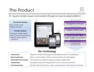 The Product
Square satisfies buyers and vendors through an easy‐to‐adopt platform
Consumer Desires
Consumer Desires
 Use credit cards
 Swipe and go
Vendor Desires
Designate amount
Swipe credit card
e do es es
 Accept credit cards
 Save on processing fees
 Simple and intuitive
interface
Enter tip and sign
with finger on-screen
Transaction
completed
Transaction Magnetic reader that plugs into headphone jack of smartphone
Data Conversion Once card is swiped, data is converted into an audio signal
The Technology
Information Processing Processors route signal to Square software application
Transmission Encrypted data sent through Wi-Fi or 3G to back-end servers
Communication No info stored on devices, auto-communication with payment network 4
 