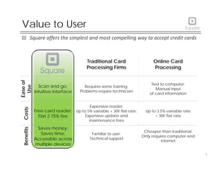 Value to User
Square offers the simplest and most compelling way to accept credit cards
Traditional Card
Processing Firms
Online Card
Processing
Ease
of
Use
Scan and go;
Intuitive interface
Requires some training;
Problems require technician
Tied to computer;
Manual input
of card information
E
Costs
Free card reader;
Flat 2 75% fee
Expensive reader;
Up to 5% variable + 30¢ flat rate;
Expensive update and
Up to 3.5% variable rate
+ 30¢ flat rate
C
Flat 2.75% fee pe s e upda e a d
maintenance fees
30¢ a a e
nefits
Saves money;
Saves time;
Accessible across
Familiar to user;
Technical support
Cheaper than traditional;
Only requires computer and
Ben
Accessible across
multiple devices
Technical support
internet
5
 