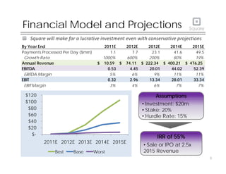 Financial Model and Projections
Square will make for a lucrative investment even with conservative projections
By Year End 2011E 2012E 2012E 2014E 2015E
Payments Processed Per Day ($mm) 1.1 7.7 23.1 41.6 49.5
y y ($ )
Growth Rate 1000% 600% 200% 80% 19%
Annual Revenue 10.59
$ 74.11
$ 222.34
$ 400.21
$ 476.25
$
EBITDA 0.53 4.45 20.01 44.02 52.39
EBITDA Margin 5% 6% 9% 11% 11%
Assumptions
$120
g
EBIT 0.32 2.96 13.34 28.01 33.34
EBIT Margin 3% 4% 6% 7% 7%
p
• Investment: $20m
• Stake: 20%
• Hurdle Rate: 15%
$40
$60
$80
$100
IRR of 55%
$-
$20
$40
2011E 2012E 2013E 2014E 2015E
8
• Sale or IPO at 2.5x
2015 Revenue
2011E 2012E 2013E 2014E 2015E
Best Base Worst
 