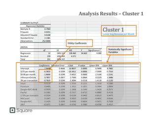 Analysis Results – Cluster 1
SUMMARY OUTPUT
Regression Statistics
Multiple R 0.7969
R Square 0.6351
Adjusted R Square 0.6168
Standard Error 2.1381
Observations 252.0000
ANOVA
df SS MS F Significance F
Regression 12 1901.524 158.460 34.663 0.000
Residual 239 1092.583 4.571
Total 251 2994.107
Coefficients Standard Error t Stat P-value Lower 95% Upper 95%
Intercept 7.8690 0.4666 16.8657 0.0000 6.9499 8.7882
$275 per month -6.3810 0.3299 -19.3411 0.0000 -7.0309 -5.7310
$9.99 per month -1.8690 0.3299 -5.6652 0.0000 -2.5190 -1.2191
InPerson+Online 0.7857 0.2857 2.7500 0.0064 0.2229 1.3486
3% per transaction -0.7619 0.3299 -2.3094 0.0218 -1.4118 -0.1120
Intuit -0.5119 0.3299 -1.5516 0.1221 -1.1618 0.1380
Premium 0.4405 0.3299 1.3351 0.1831 -0.2094 1.0904
Dongle+NFC+BinB -0.3929 0.3299 -1.1908 0.2349 -1.0428 0.2571
PayPal -0.2381 0.3299 -0.7217 0.4712 -0.8880 0.4118
2.75% per transaction -0.2024 0.3299 -0.6134 0.5402 -0.8523 0.4475
Mid Level 0.1667 0.3299 0.5052 0.6139 -0.4832 0.8166
Dongle+NFC 0.1429 0.3299 0.4330 0.6654 -0.5071 0.7928
24X7 -0.1071 0.2857 -0.3750 0.7080 -0.6700 0.4557
Statistically Significant
Variables
Utility Coefficients
Cluster 1
Lower Avg Revenue per Month
 