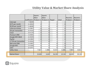 Utility Value & Market Share Analysis
Coefficients
Square
(Base
Product 1)
Square
(Base
Product 2) Paypal Intuit
Recomm.
Product 1
Recomm.
Product 2
Intercept 7.8690 1 1 1 1 1 1
$275 per month -6.3810 0 1 0 0 0 0
$9.99 per month -1.8690 0 0 0 1 0 0
InPerson+Online 0.7857 0 0 1 0 0 1
3% per transaction -0.7619 0 0 0 0 0 0
Intuit -0.5119 0 0 0 1 0 0
Premium CRM 0.4405 0 0 0 0 0 0
Dongle+NFC+BinB -0.3929 0 0 0 0 0 0
PayPal -0.2381 0 0 1 0 0 0
2.75% per transaction -0.2024 1 0 1 1 0 0
Mid Level CRM 0.1667 0 0 0 0 0 0
Dongle+NFC 0.1429 0 0 0 0 0 0
24X7 -0.1071 0 0 0 0 0 0
Utility Value 7.667 1.488 8.214 5.286 7.869 8.655
Market Share 33.8% 6.6% 36.3% 23.3% 36.8% 39.1%
 