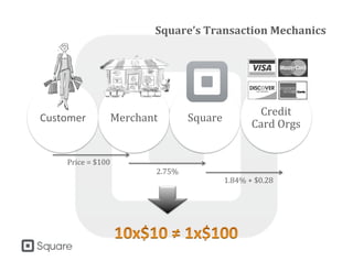 Customer Merchant Square
Credit
Card Orgs
Square’s Transaction Mechanics
Price = $100
2.75%
1.84% + $0.28
 