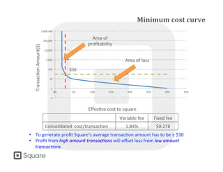 $30
0
1
10
100
1,000
10,000
100,000
1,000,000
0% 5% 10% 15% 20% 25% 30% 35%
TransactionAmount($)
Effective cost to square
Minimum cost curve
• To generate profit Square’s average transaction amount has to be ≥ $30
• Profit from high amount transactions will offset loss from low amount
transactions
Area of
profitability
Area of loss
Variable fee Fixed fee
Consolidated cost/transaction 1.84% $0.278
 