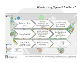 Who is using Square? And how?
1hr of Square location usage with general business category and relative dollar volume
Source: Data Visualization, Square, Inc. by Mike Bostock
Transaction
Size
Repair,
Contracting and
Business
Services
(>$250)
Occasional very
large bubbles
(ticket sale)
Merchants
Food, specialty
Retail (earliest
targeted and
adopters)
Local and Social
Media
propagation
Location
Distribution
Matches the US
Night map
 