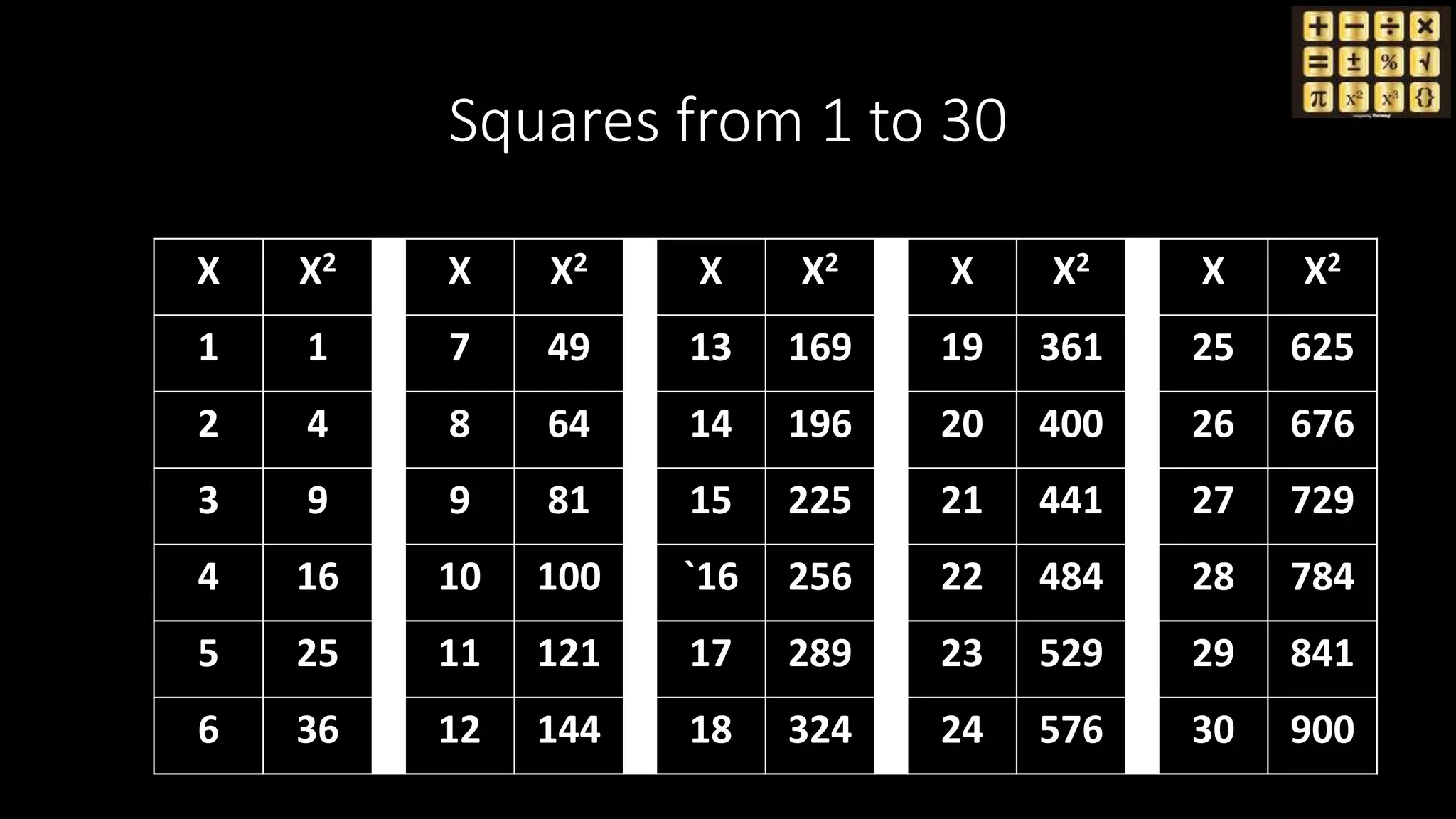 Squares from 1 to 30
X X2 X X2 X X2 X X2 X X2
1 1 7 49 13 169 19 361 25 625
2 4 8 64 14 196 20 400 26 676
3 9 9 81 15 225 21 441 27 729
4 16 10 100 `16 256 22 484 28 784
5 25 11 121 17 289 23 529 29 841
6 36 12 144 18 324 24 576 30 900
 