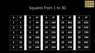 Squares from 1 to 30
X X2 X X2 X X2 X X2 X X2
1 1 7 49 13 169 19 361 25 625
2 4 8 64 14 196 20 400 26 676
3 9 9 81 15 225 21 441 27 729
4 16 10 100 `16 256 22 484 28 784
5 25 11 121 17 289 23 529 29 841
6 36 12 144 18 324 24 576 30 900
 
