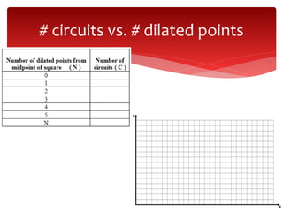 # circuits vs. # dilated points
 