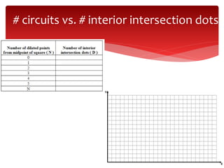 # circuits vs. # interior intersection dots
 