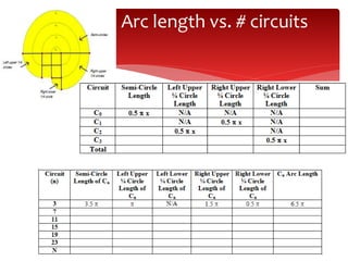 Arc length vs. # circuits
 