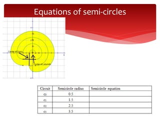 Equations of semi-circles
 