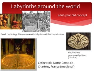 Greek mythology: Theseus entered a labyrinth & killed the Minotaur
Labyrinths around the world
Cathedrale Notre Dame de
Chartres, France (medieval)
Hopi Indians’
penta-seed pattern
(classical)
4000 year old concept
 