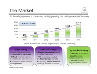 The Market
Mobile payments is a massive, rapidly growing but underpenetrated industry
$214$250
$81
$119
$162
$214
$100
$150
$200
CAGR ‘10 – ’14: 68%
$16
$46
$0
$50
$
2010 2011 2012 2013 2014 2015
Dollar Amount of Mobile Payments In The U.S. (billions)*
Opportunity Market Changes Square Positioning
 Traditional card readers
are unwieldy & expensive
 Difficult for small business
owners to use card services
 Rapidly burgeoning interest
in mobile payments
 NFC tech adoption but
credit card usage prevails
Square Positioning
 First mover advantage
 Scalable across
multiple platforms
Low costs address
3
 Alternative online services
are expensive
 Capturing a loyal user base
has huge revenue potential
 Low costs address
target customer needs
*Source: Aite Group
 