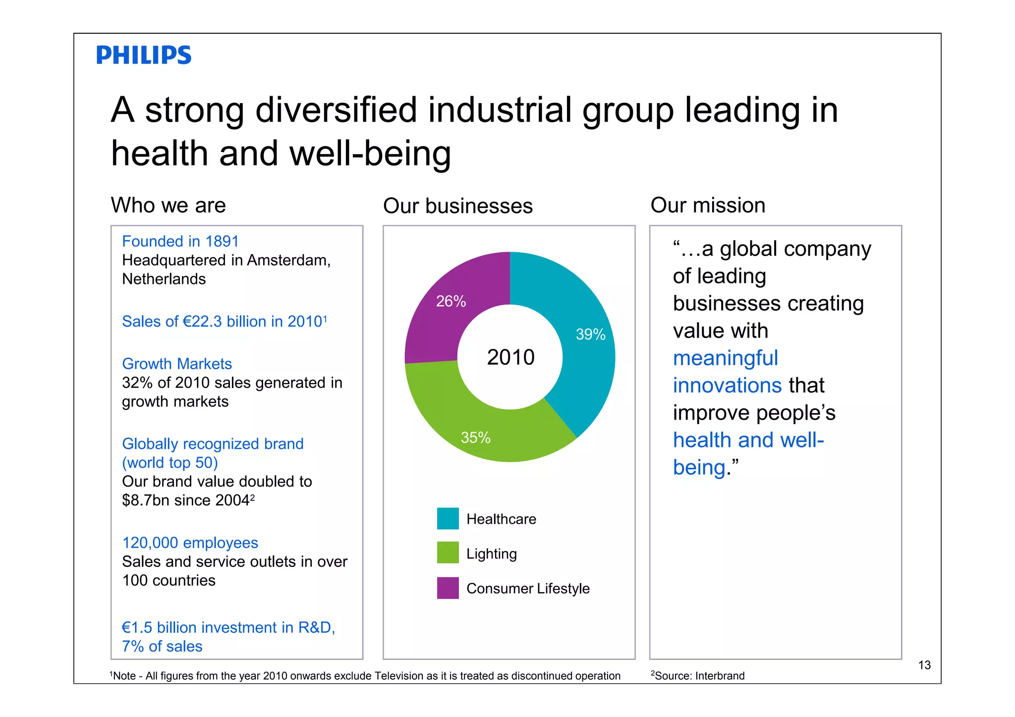 A strong diversified industrial group leading in
health and well-being
Who we are                                                 Our businesses                                               Our mission
  Founded in 1891
  Headquartered in Amsterdam,
                                                                                                                               “…a global company
  Netherlands                                                                                                                  of leading
                                                                       26%                                                     businesses creating
  Sales of €22.3 billion in 2010              1
                                                                                                      39%                      value with
  Growth Markets                                                                  2010                                         meaningful
  32% of 2010 sales generated in                                                                                               innovations that
  growth markets
                                                                                                                               improve people’s
  Globally recognized brand                                                 35%                                                health and well-
  (world top 50)                                                                                                               being.”
  Our brand value doubled to
  $8.7bn since 20042
                                                                             Healthcare
  120,000 employees
                                                                             Lighting
  Sales and service outlets in over
  100 countries
                                                                             Consumer Lifestyle

  €1.5 billion investment in R&D,
  7% of sales
                                                         Néstor Coronado Palma, Director Sustainability, October 2012                                13
1Note                                                                                                                   2
        - All figures from the year 2010 onwards exclude Television as it is treated as discontinued operation              Source: Interbrand
 