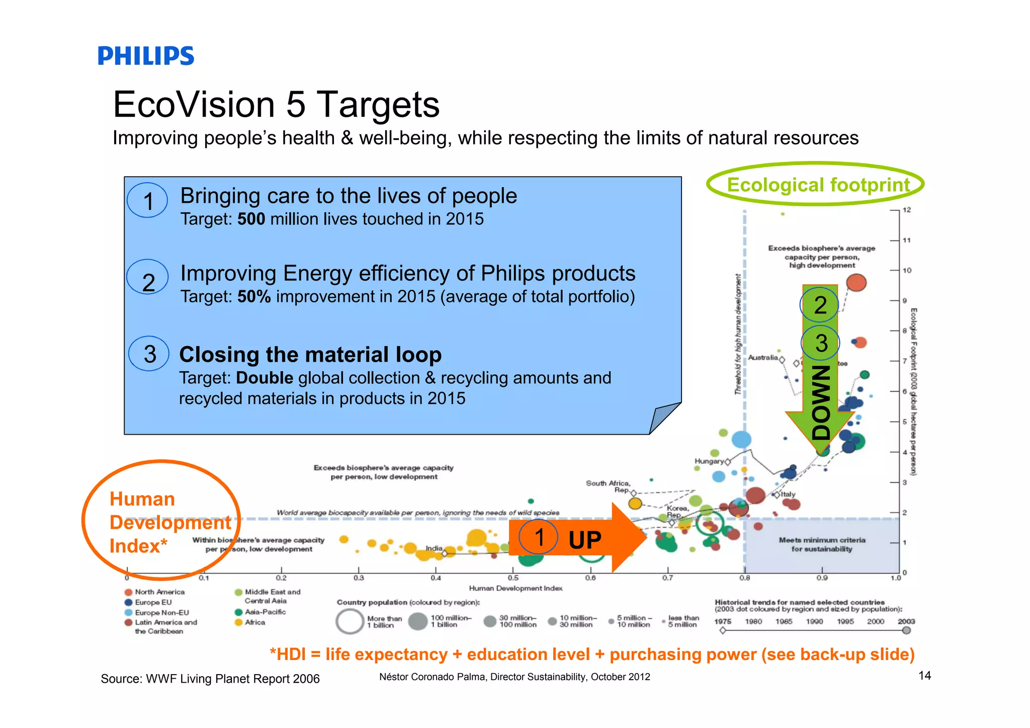 EcoVision 5 Targets
 Improving people’s health & well-being, while respecting the limits of natural resources

                                                                                                        Ecological footprint
      1      Bringing care to the lives of people
             Target: 500 million lives touched in 2015


      2      Improving Energy efficiency of Philips products
             Target: 50% improvement in 2015 (average of total portfolio)
                                                                                                                 2
       3 Closing the material loop                                                                               3




                                                                                                                 DOWN
             Target: Double global collection & recycling amounts and
             recycled materials in products in 2015




 Human
 Development
 Index*                                                                    1 UP

        14

                            *HDI = life expectancy + education level + purchasing power (see back-up slide)
Source: WWF Living Planet Report 2006    Néstor Coronado Palma, Director Sustainability, October 2012                          14
 