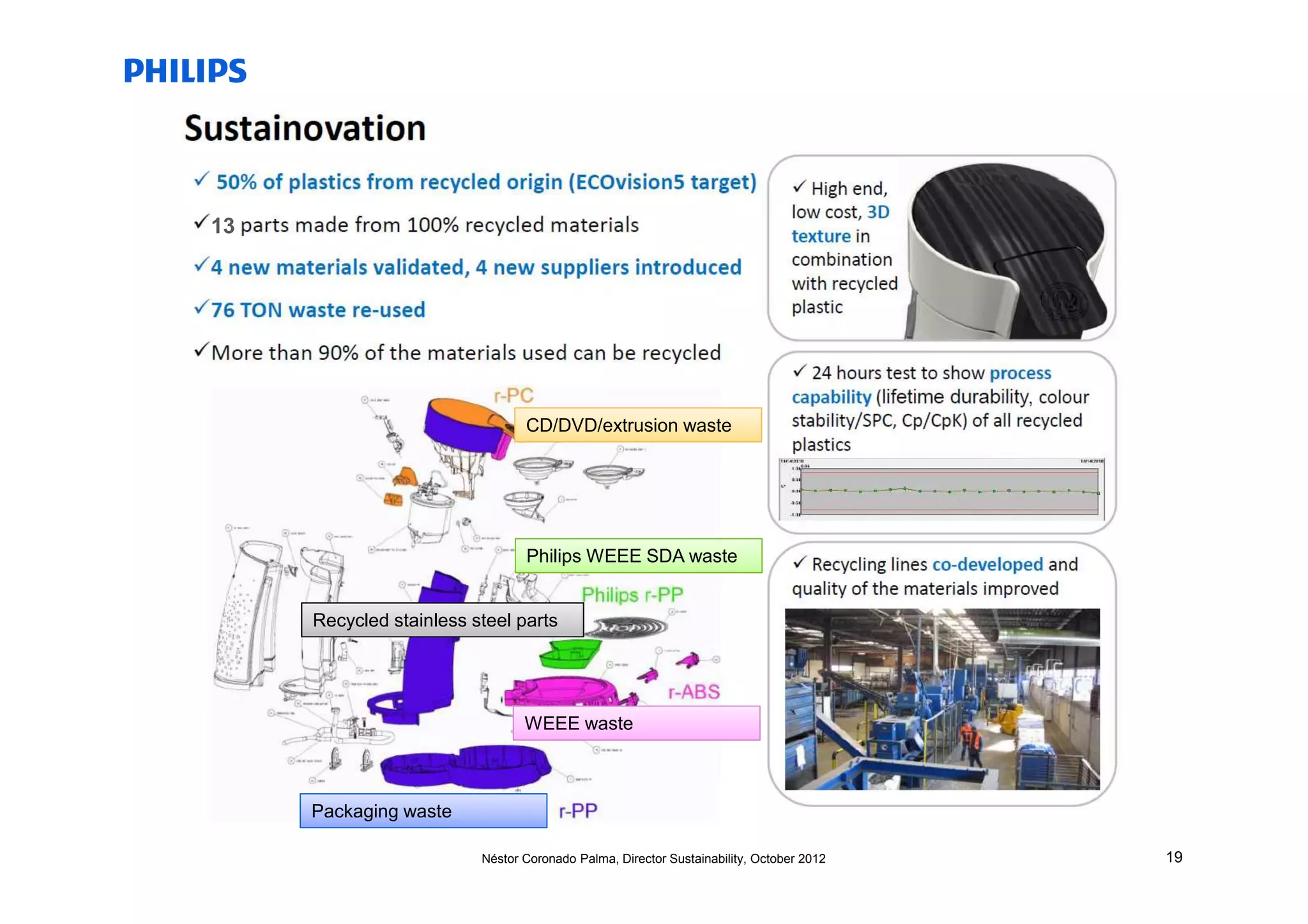13




                                CD/DVD/extrusion waste




                                Philips WEEE SDA waste


     Recycled stainless steel parts




                                WEEE waste



     Packaging waste

                         Néstor Coronado Palma, Director Sustainability, October 2012   19
 