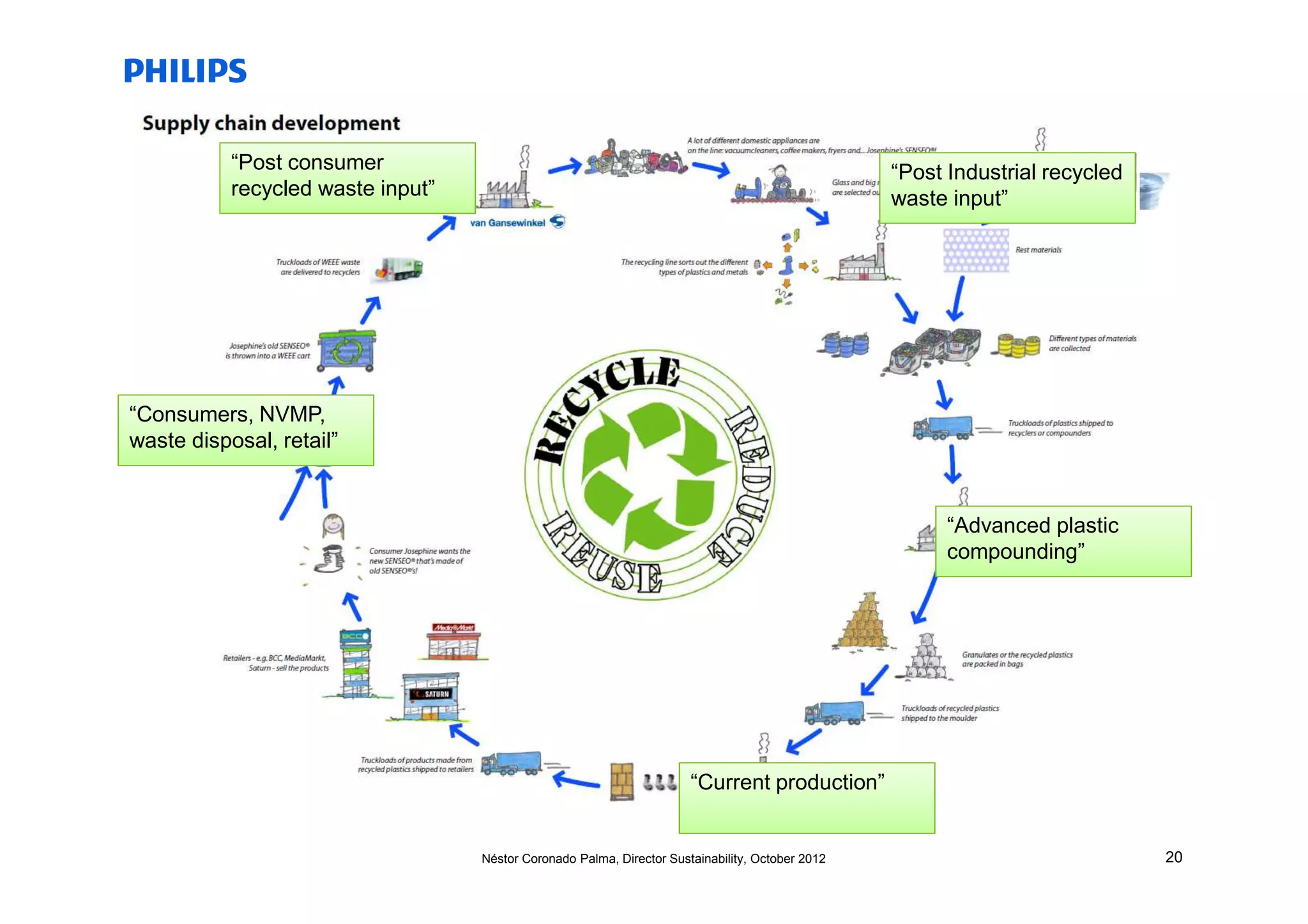 “Post consumer                                                                         “Post Industrial recycled
           recycled waste input”                                                                  waste input”




“Consumers, NVMP,
waste disposal, retail”


                                                                                                        “Advanced plastic
                                                                                                        compounding”




                                                                       “Current production”


                                   Néstor Coronado Palma, Director Sustainability, October 2012                               20
 