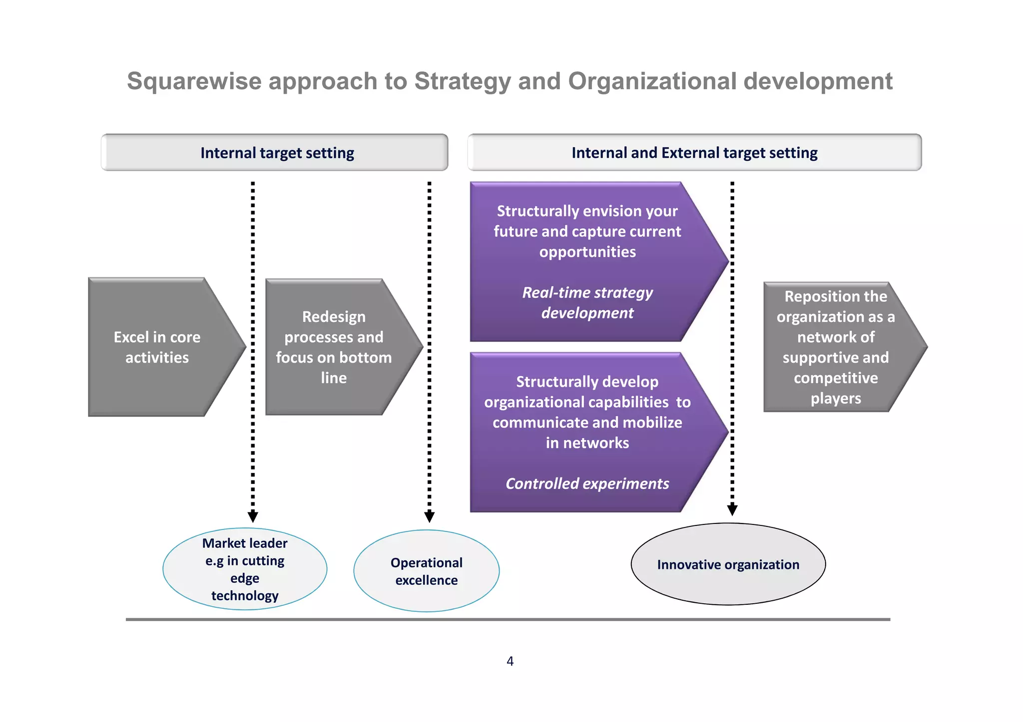 Squarewise approach to Strategy and Organizational development

            Internal target setting                                  Internal and External target setting


                                                          Structurally envision your
                                                         future and capture current
                                                                opportunities

                                                               Real-time strategy                       Reposition the
                                Redesign                         development                           organization as a
Excel in core                processes and                                                                network of
 activities                 focus on bottom                                                             supportive and
                                  line                      Structurally develop                         competitive
                                                        organizational capabilities to                     players
                                                         communicate and mobilize
                                                                in networks

                                                           Controlled experiments


                Market leader
                e.g in cutting            Operational                               Innovative organization
                     edge                 excellence
                 technology



                                                           4
 