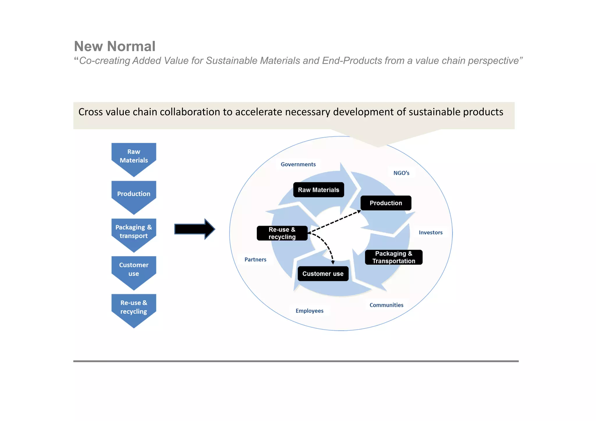 New Normal
“Co-creating Added Value for Sustainable Materials and End-Products from a value chain perspective”




 Cross value chain collaboration to accelerate necessary development of sustainable products
 