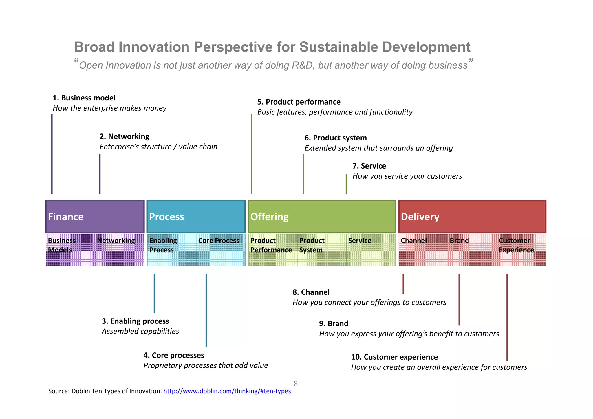 Broad Innovation Perspective for Sustainable Development
        “Open Innovation is not just another way of doing R&D, but another way of doing business”

 1. Business model                                                   5. Product performance
 How the enterprise makes money                                      Basic features, performance and functionality

                 2. Networking                                                          6. Product system
                 Enterprise’s structure / value chain                                   Extended system that surrounds an offering

                                                                                                     7. Service
                                                                                                     How you service your customers



Finance                          Process                           Offering                                        Delivery

Business        Networking       Enabling         Core Process     Product     Product              Service        Channel        Brand        Customer
Models                           Process                           Performance System                                                          Experience




                                                                                    8. Channel
                                                                                    How you connect your offerings to customers

                 3. Enabling process                                                        9. Brand
                 Assembled capabilities                                                     How you express your offering’s benefit to customers

                               4. Core processes                                                     10. Customer experience
                               Proprietary processes that add value                                  How you create an overall experience for customers
                                                                                    8
Source: Doblin Ten Types of Innovation. http://www.doblin.com/thinking/#ten-types
 